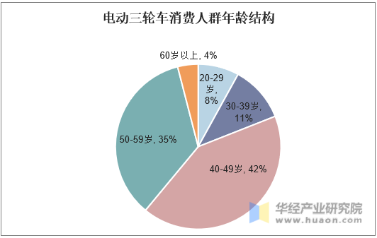 电动三轮车消费人群年龄结构