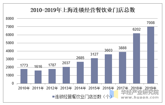 2010-2019年上海连锁经营餐饮业门店总数