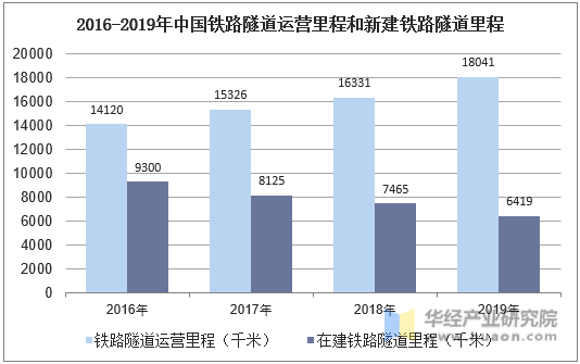 2016-2019年中国铁路隧道运营里程和新建铁路隧道里程