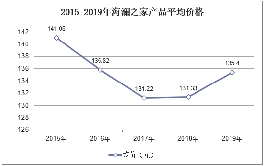 2015-2019年海澜之家产品平均价格