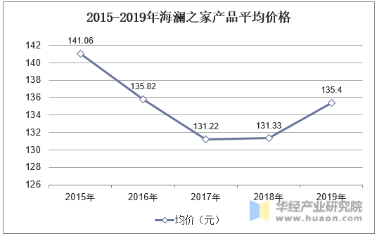  2015-2019年海澜之家产品平均价格