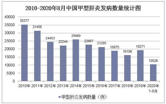 2010-2020年8月中国甲型肝炎发病数量统计图