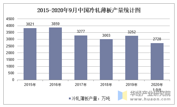 2015-2020年9月中国冷轧薄板产量统计图
