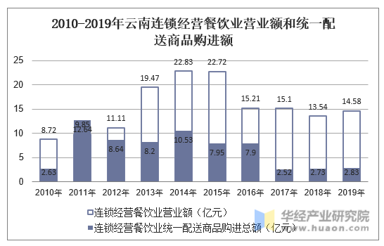 2010-2019年云南连锁经营餐饮业营业额和统一配送商品购进额