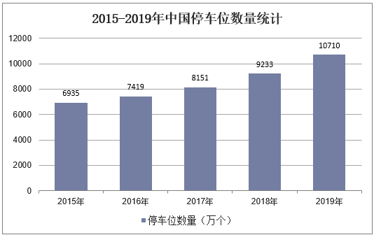 2015-2019年中国停车位数量统计
