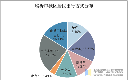 临沂市城区居民出行方式分布