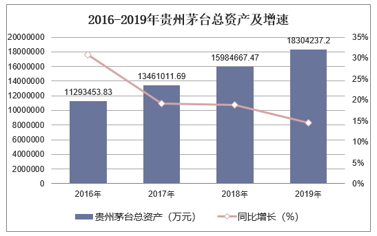 2016-2019年贵州茅台总资产及增速