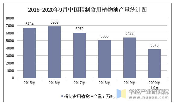 2015-2020年9月中国精制食用植物油产量统计图