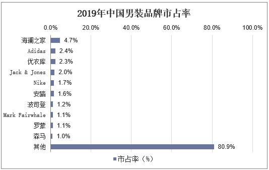 2019年中国男装品牌市占率