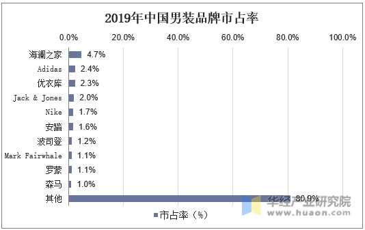 2019年中国男装品牌市占率
