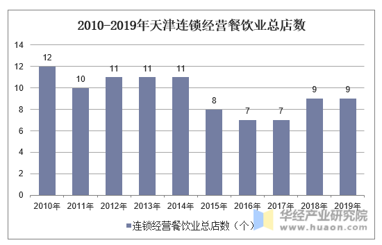 2010-2019年天津连锁经营餐饮业总店数