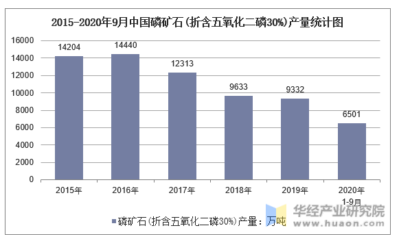 2015-2020年9月中国磷矿石(折含五氧化二磷30%)产量统计图