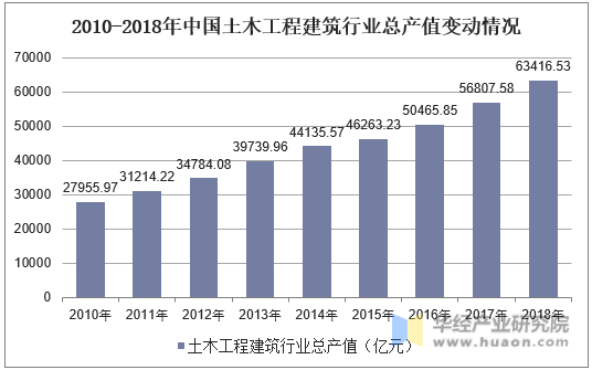 2010-2018年中国土木工程建筑行业总产值变动情况