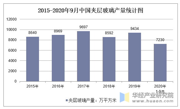 2015-2020年9月中国夹层玻璃产量统计图