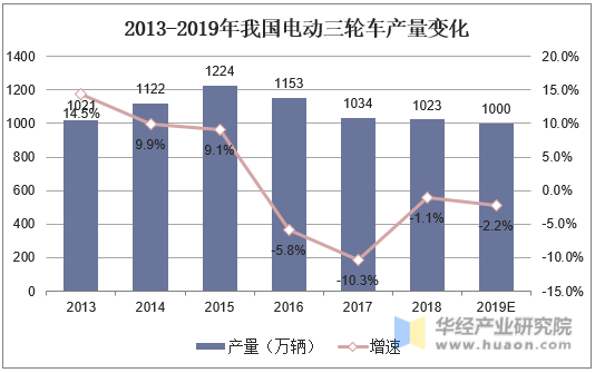 2013-2019年我国电动三轮车产量变化