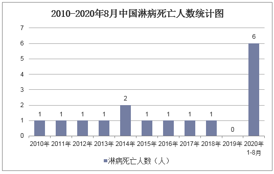 2010-2020年8月中国淋病死亡人数统计图