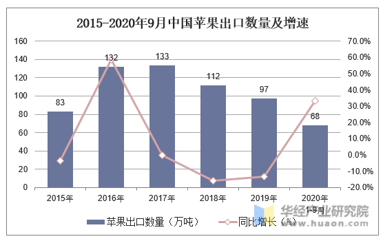 2015-2020年9月中国苹果出口数量及增速