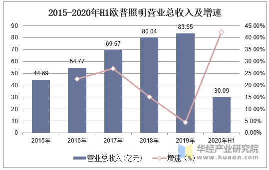 2015-2020年H1欧普照明营业总收入及增速