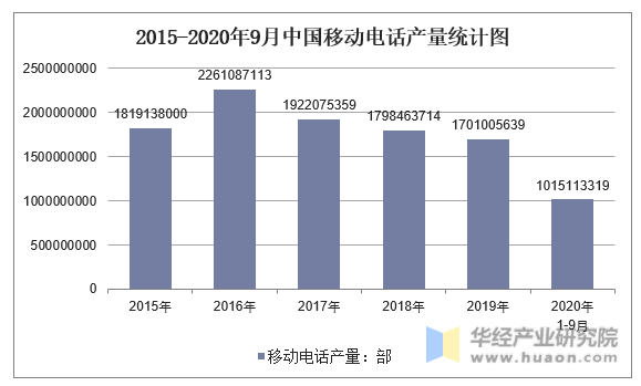 2015-2020年9月中国移动电话产量统计图