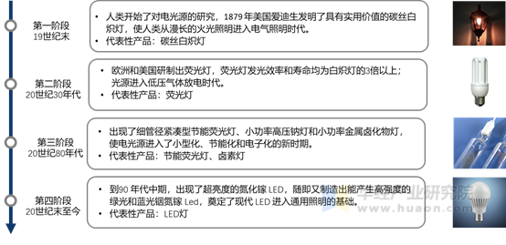 照明行业发展历程