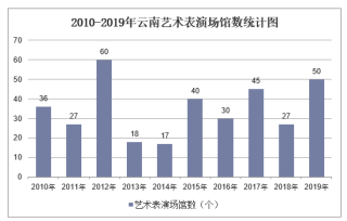 2010-2019年云南艺术表演场馆数和团体数统计