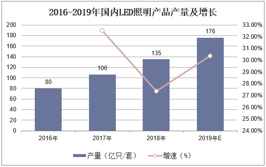 2016-2019年国内LED照明产品产量及增长