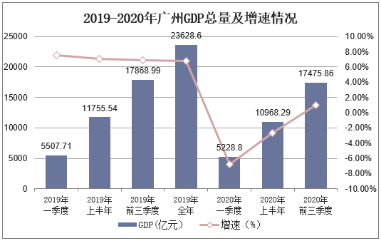 2019-2020年广州GDP总量及增速情况