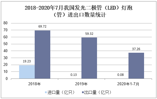 2018-2020年7月我国发光二极管（LED）灯泡（管）进出口数量统计