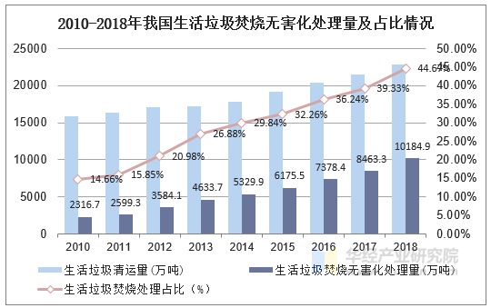 2010-2018年我国生活垃圾焚烧无害化处理量及占比情况