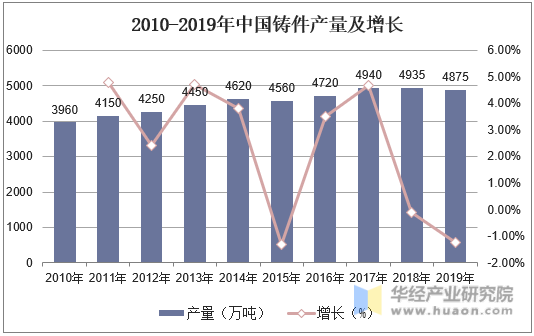 2010-2019年中国铸件产量及增长