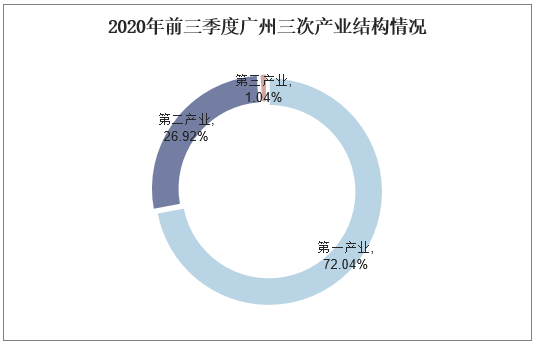 2020年前三季度广州三次产业结构情况