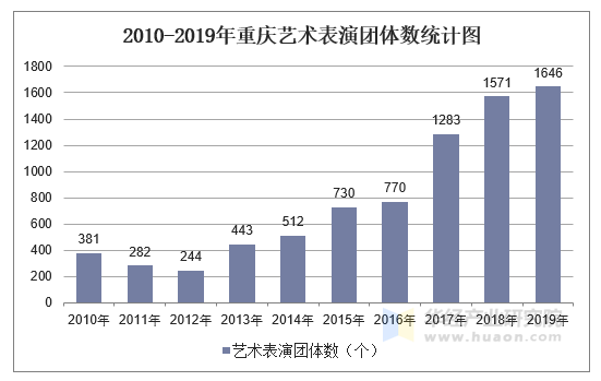 2010-2019年重庆艺术表演团体数统计图