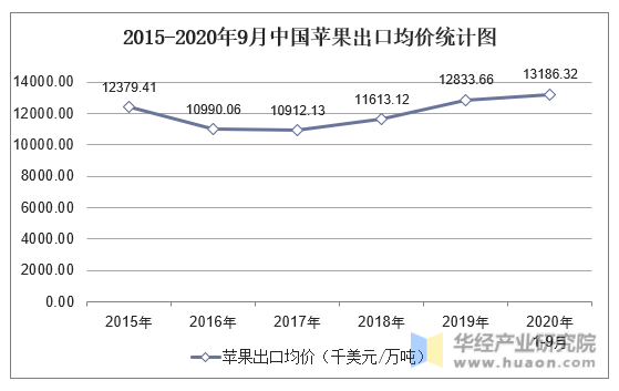 2015-2020年9月中国苹果出口均价统计图
