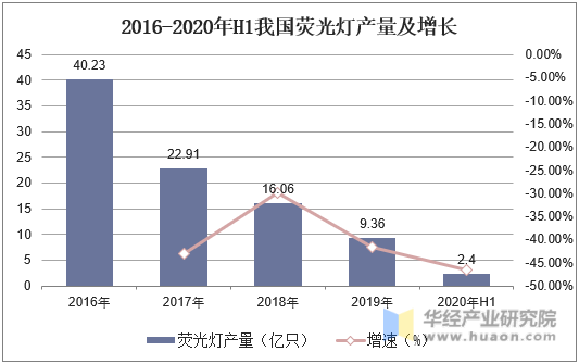 2016-2020年H1我国荧光灯产量及增长