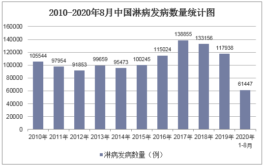 2010-2020年8月中国淋病发病数量统计图