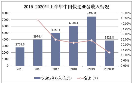 2015-2020年上半年中国快递业务收入情况