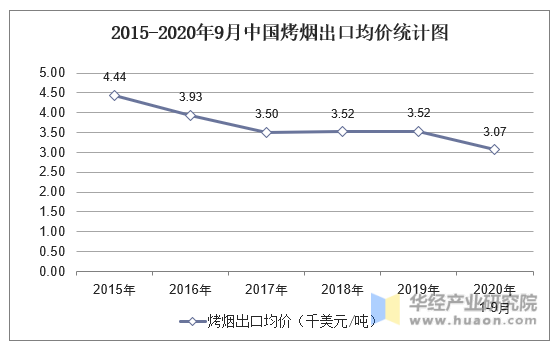 2015-2020年9月中国烤烟出口均价统计图
