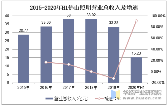 2015-2020年H1佛山照明营业总收入及增速