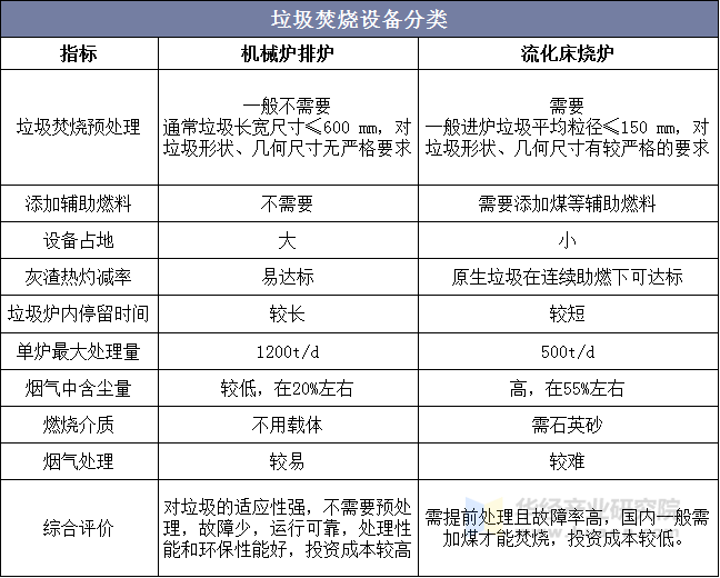 垃圾焚烧设备分类