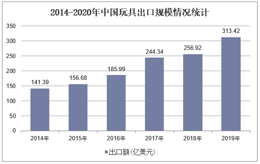 2014-2020年中国玩具出口规模情况统计
