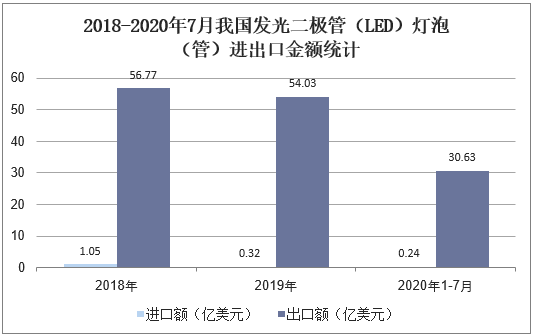 2018-2020年7月我国发光二极管（LED）灯泡（管）进出口金额统计