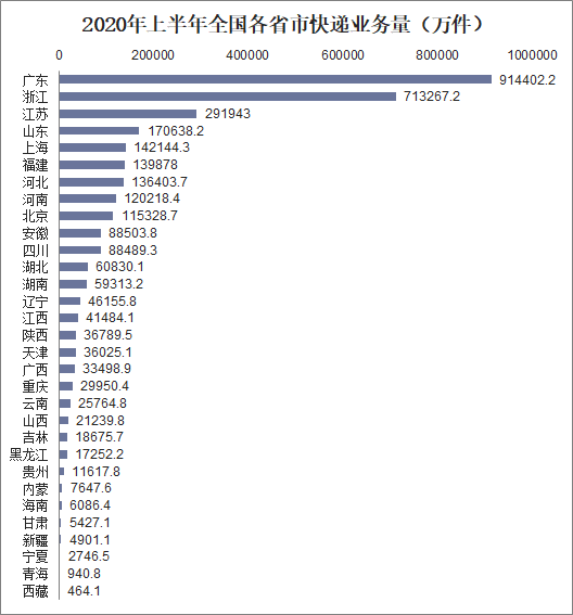 2020年上半年全国各省市快递业务量（亿件）