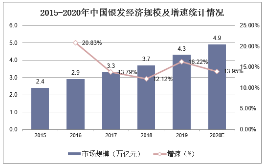 2015-2020年中国银发经济规模及增速统计情况