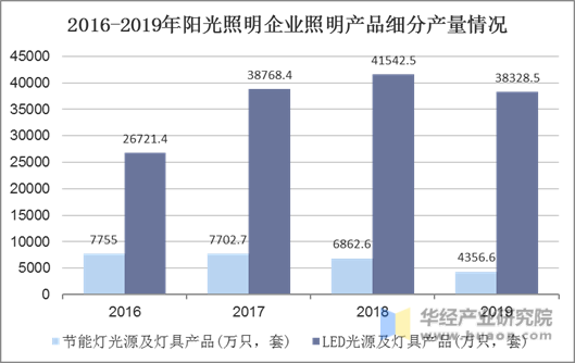 2016-2019年阳光照明企业照明产品细分产量情况
