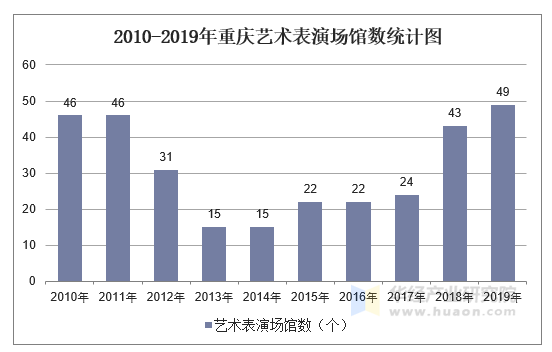 2010-2019年重庆艺术表演场馆数统计图