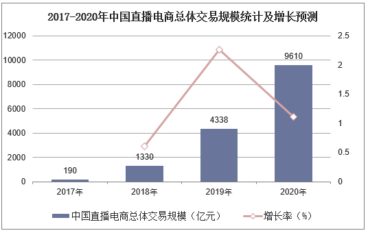 2017-2020年中国直播电商总体交易规模统计及增长预测