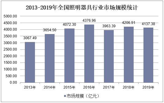 2013-2019年全国照明器具行业市场规模统计
