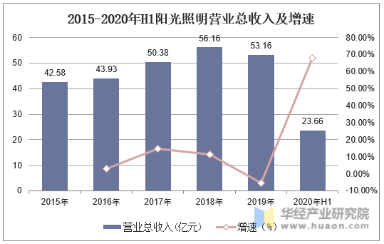 2015-2020年H1阳光照明营业总收入及增速