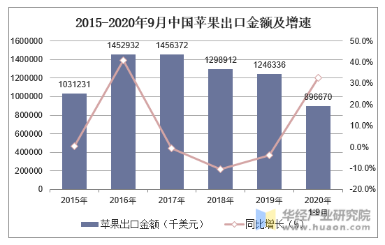 2015-2020年9月中国苹果出口金额及增速