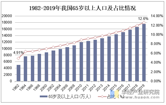 1982-2019年我国65岁以上人口及占比情况